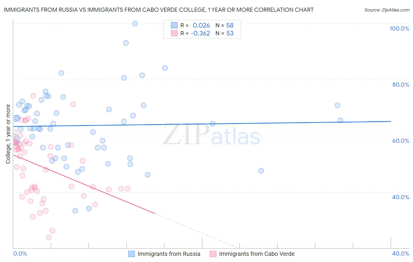 Immigrants from Russia vs Immigrants from Cabo Verde College, 1 year or more