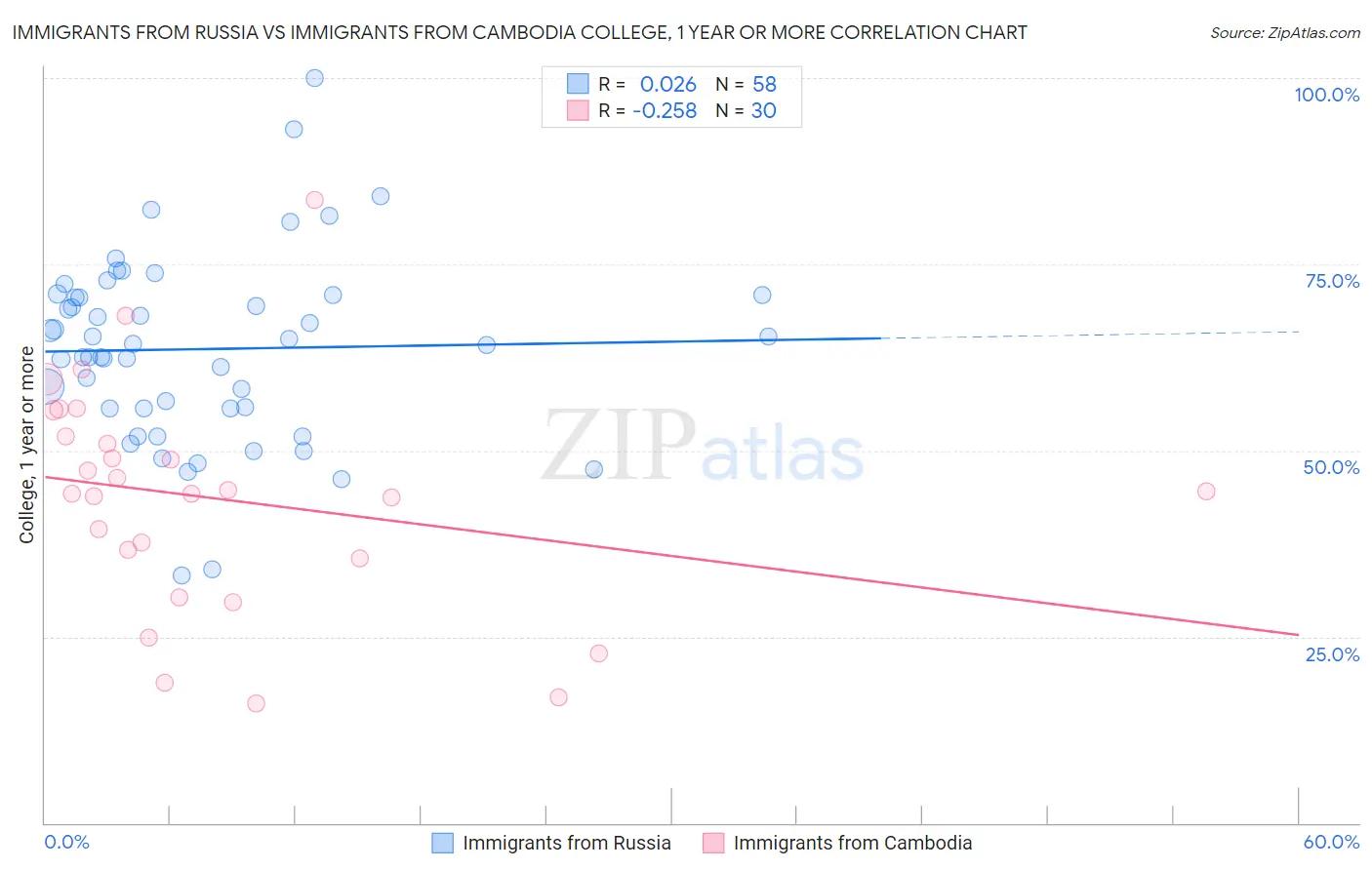 Immigrants from Russia vs Immigrants from Cambodia College, 1 year or more