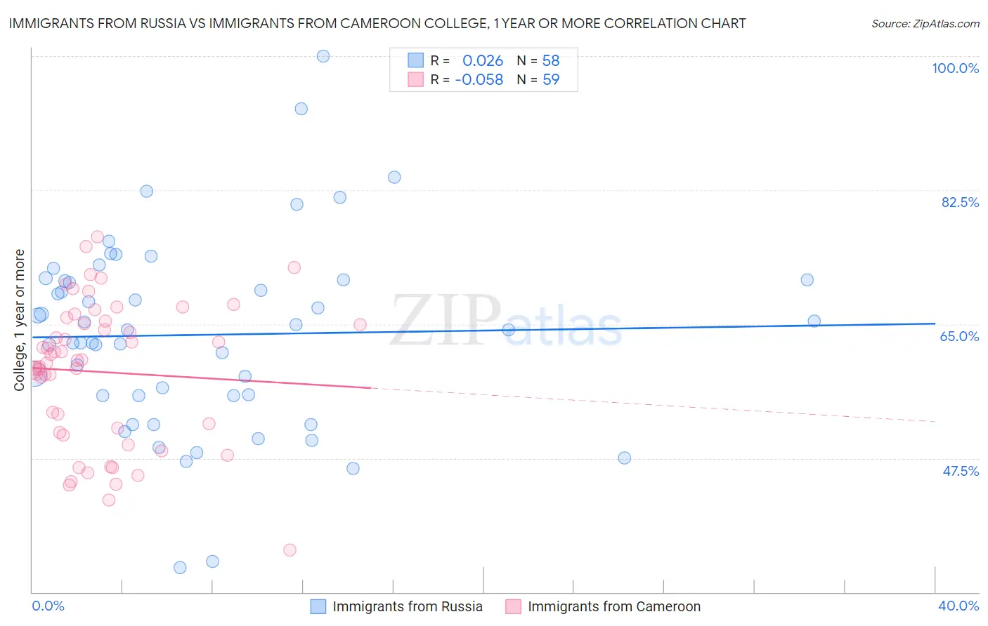 Immigrants from Russia vs Immigrants from Cameroon College, 1 year or more