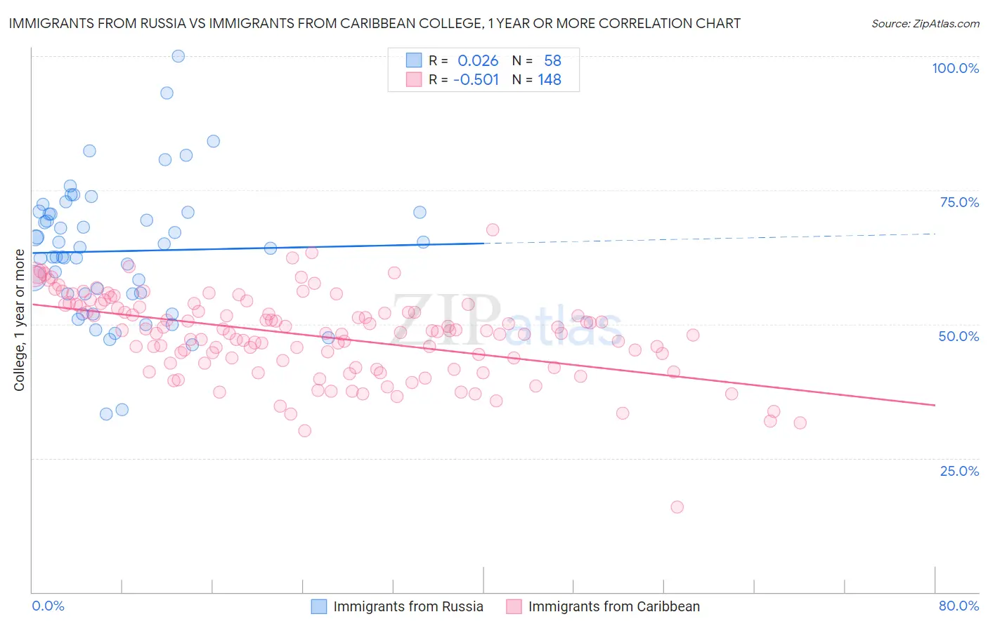 Immigrants from Russia vs Immigrants from Caribbean College, 1 year or more