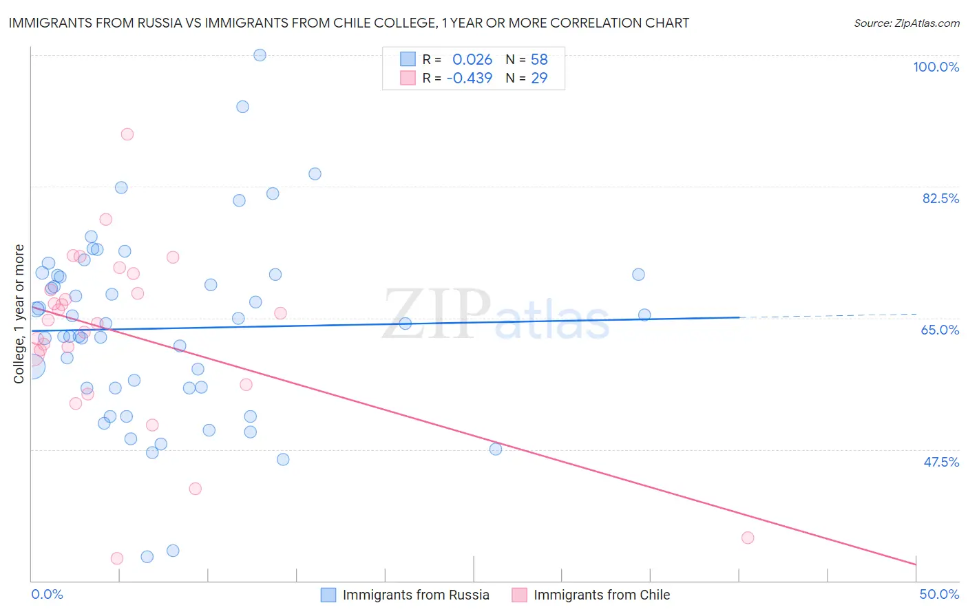 Immigrants from Russia vs Immigrants from Chile College, 1 year or more