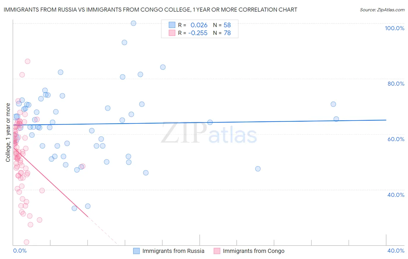 Immigrants from Russia vs Immigrants from Congo College, 1 year or more
