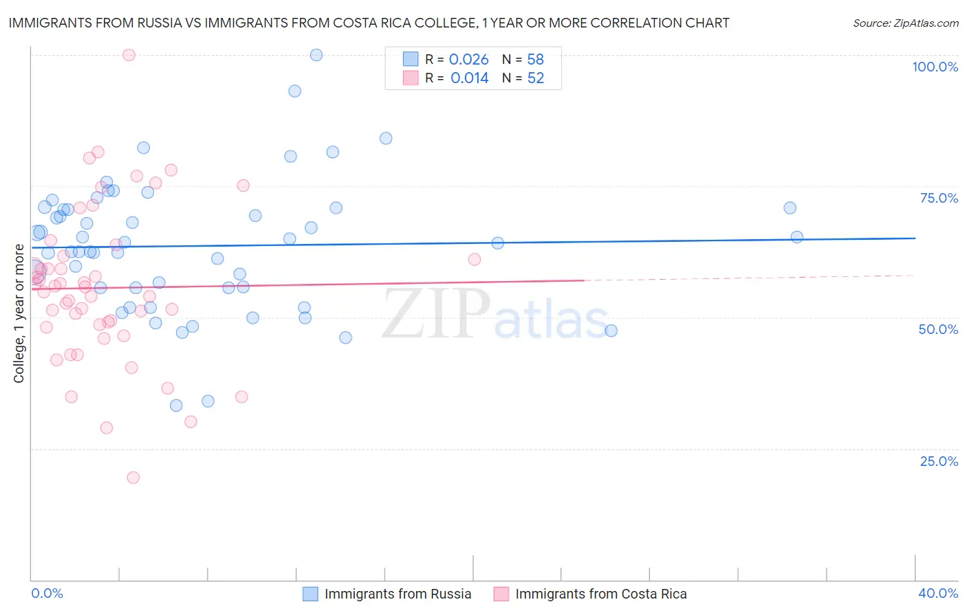 Immigrants from Russia vs Immigrants from Costa Rica College, 1 year or more