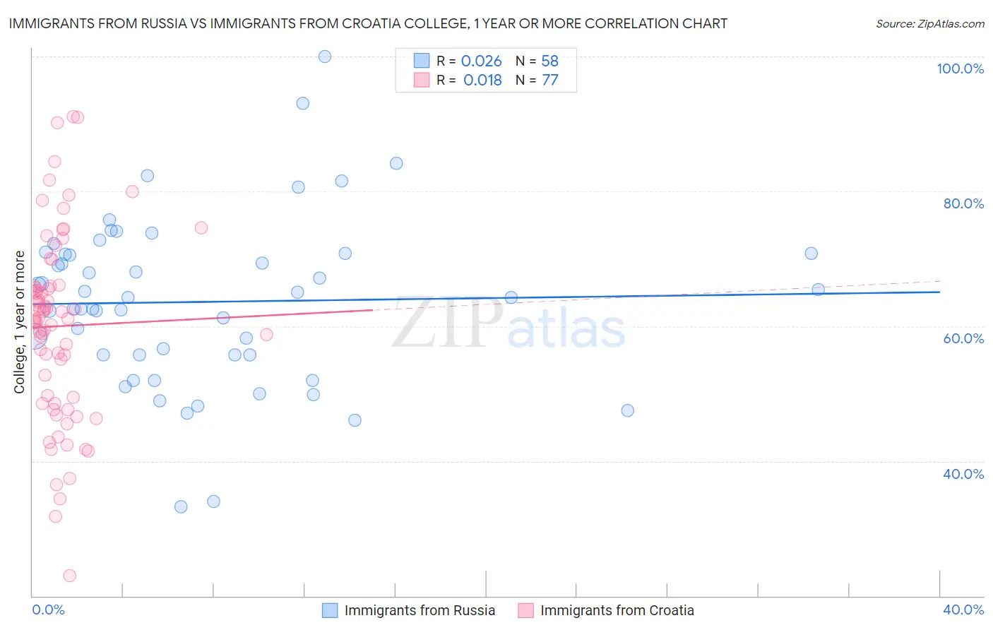 Immigrants from Russia vs Immigrants from Croatia College, 1 year or more