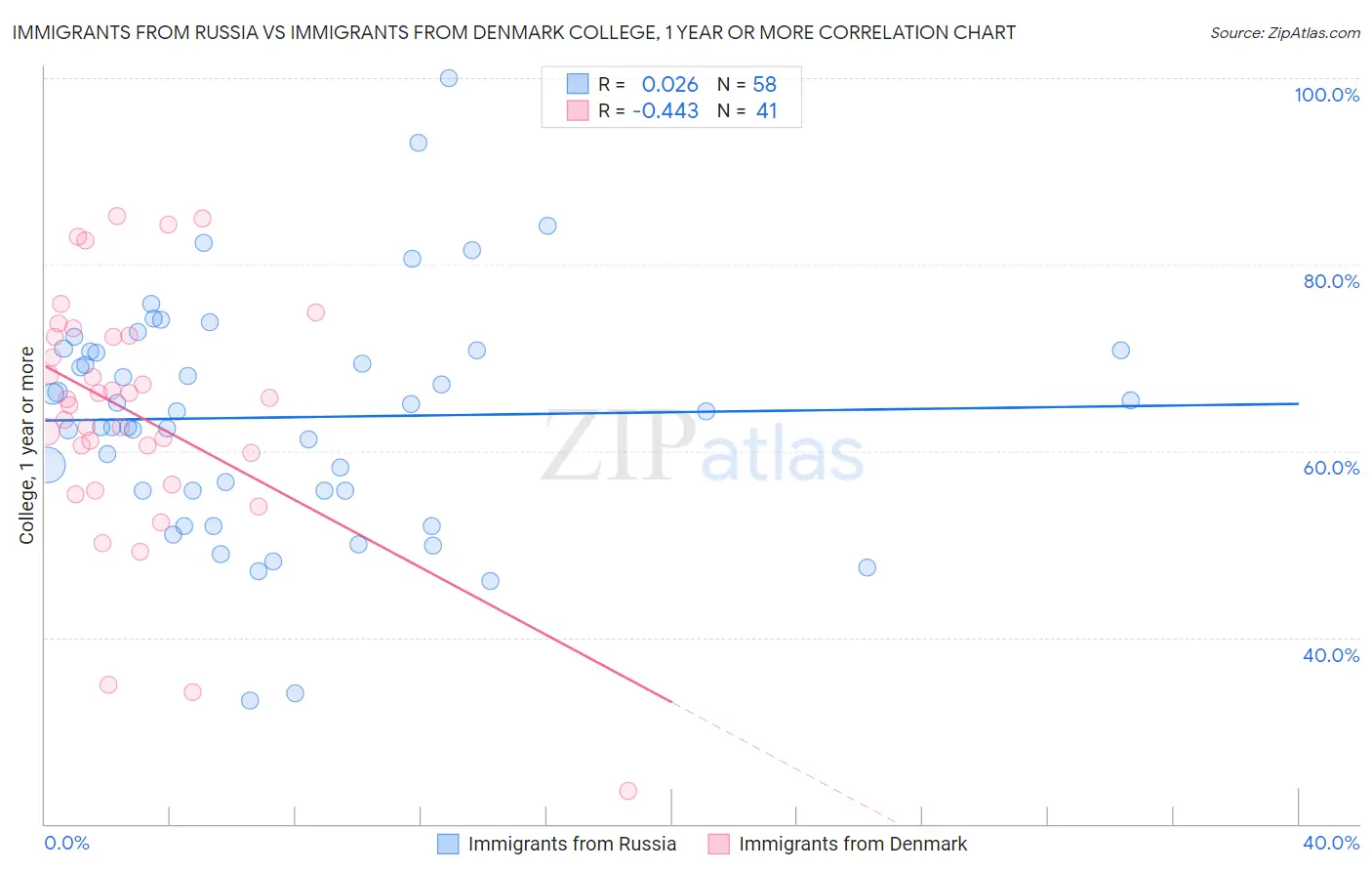 Immigrants from Russia vs Immigrants from Denmark College, 1 year or more