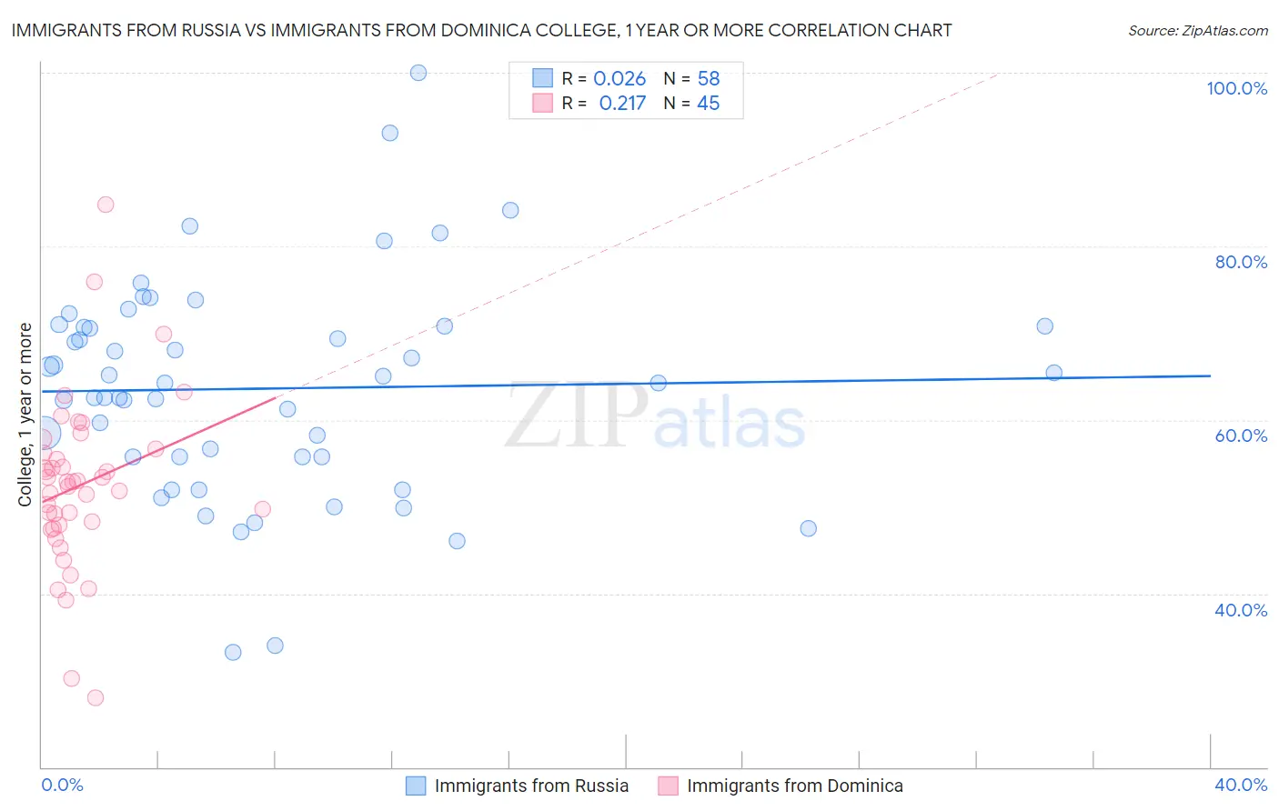Immigrants from Russia vs Immigrants from Dominica College, 1 year or more