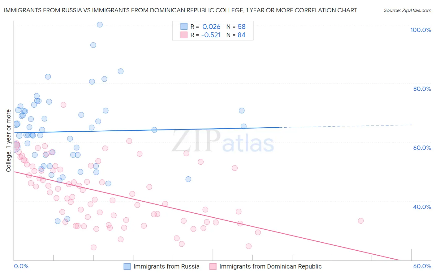 Immigrants from Russia vs Immigrants from Dominican Republic College, 1 year or more
