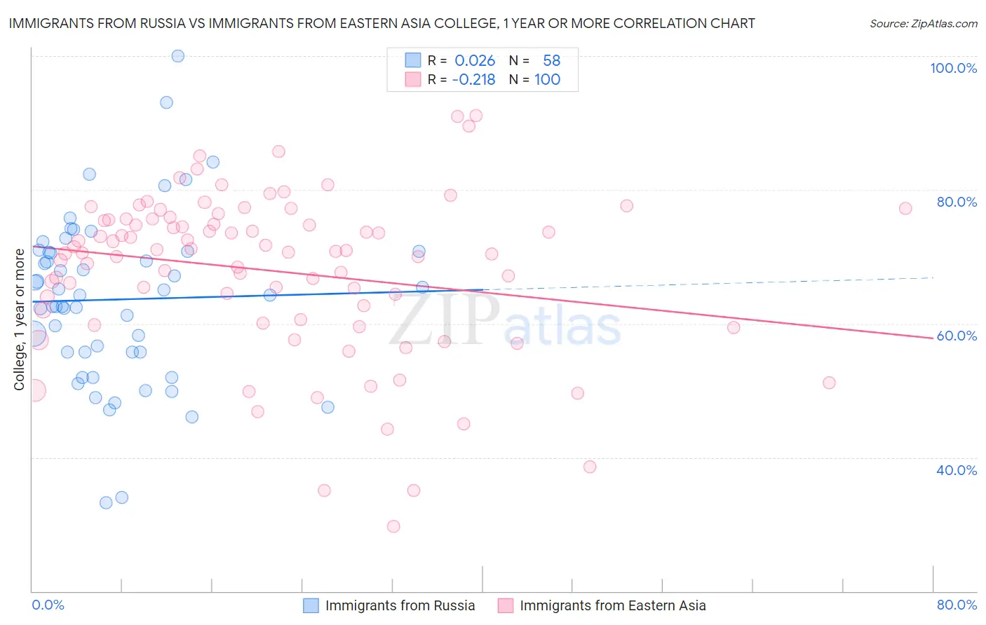 Immigrants from Russia vs Immigrants from Eastern Asia College, 1 year or more