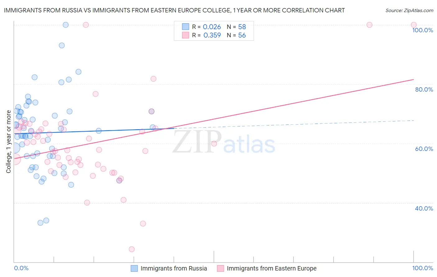 Immigrants from Russia vs Immigrants from Eastern Europe College, 1 year or more
