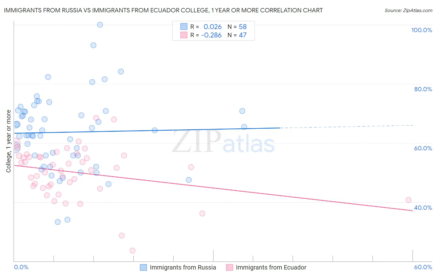 Immigrants from Russia vs Immigrants from Ecuador College, 1 year or more