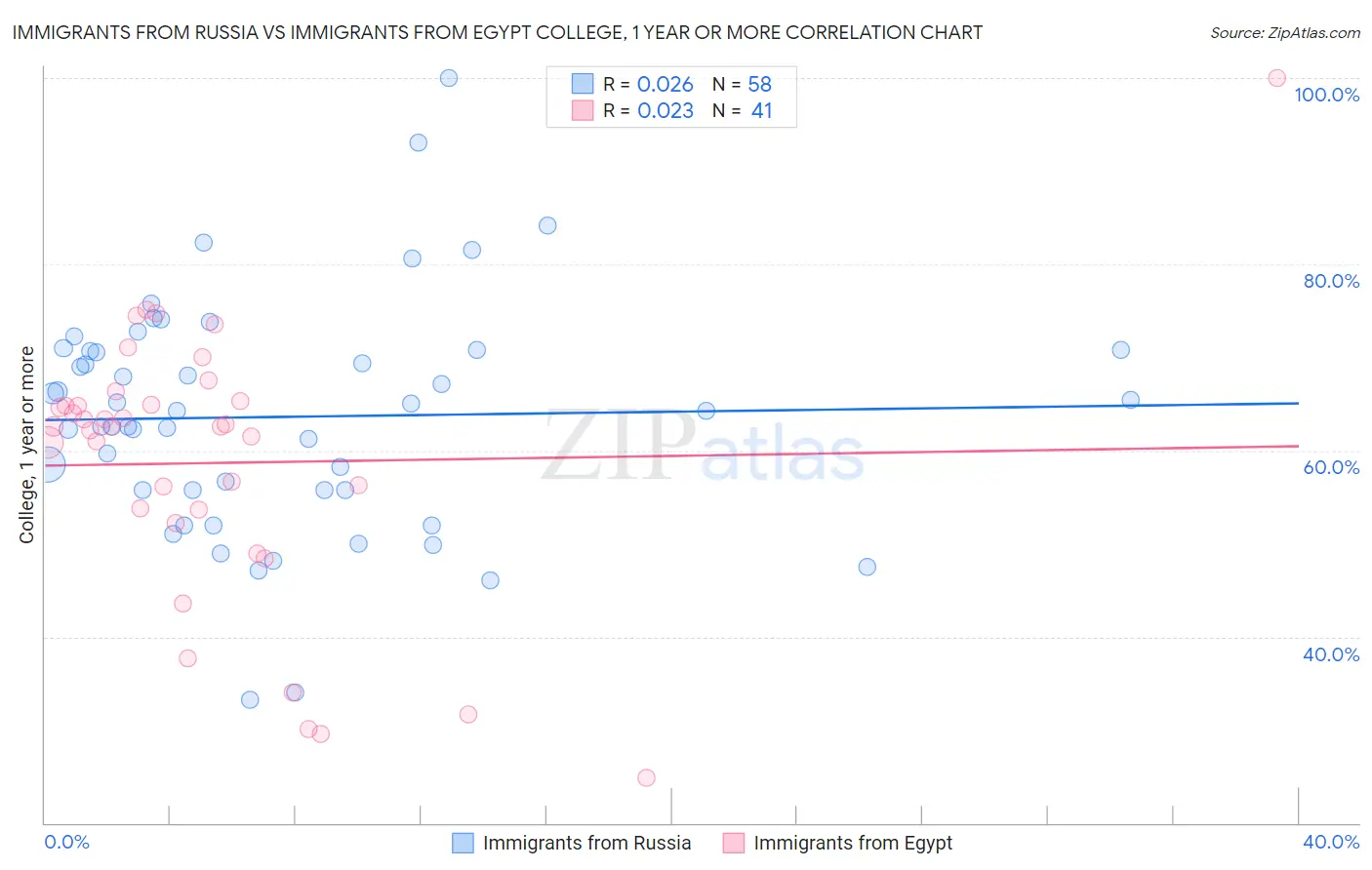 Immigrants from Russia vs Immigrants from Egypt College, 1 year or more