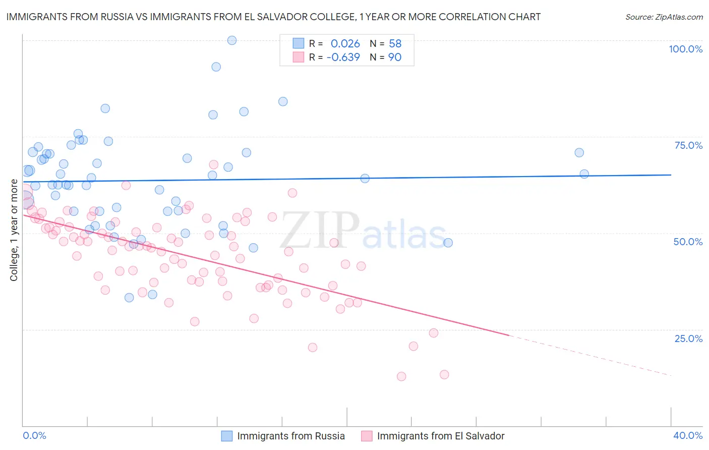 Immigrants from Russia vs Immigrants from El Salvador College, 1 year or more