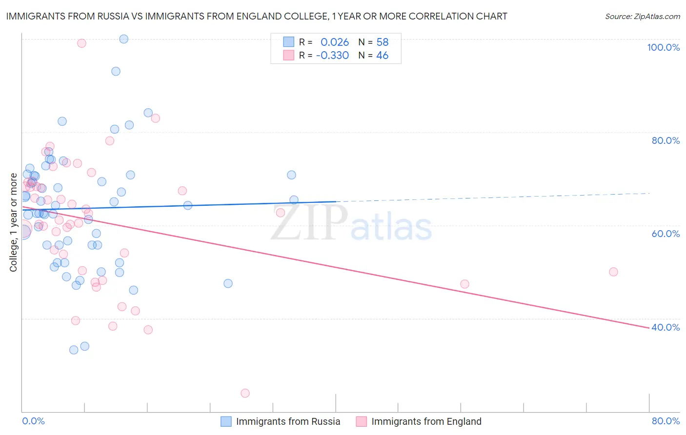 Immigrants from Russia vs Immigrants from England College, 1 year or more