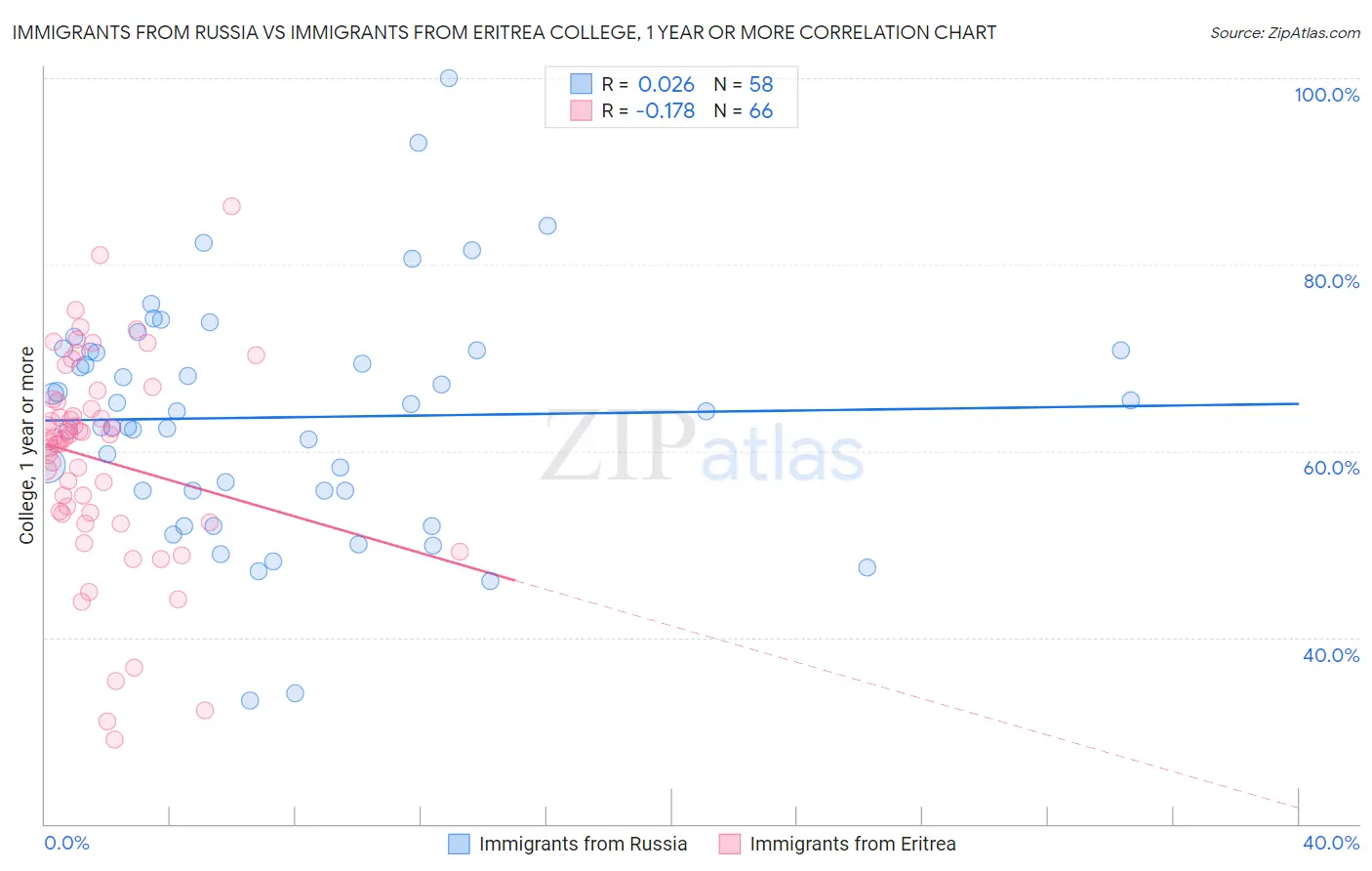 Immigrants from Russia vs Immigrants from Eritrea College, 1 year or more