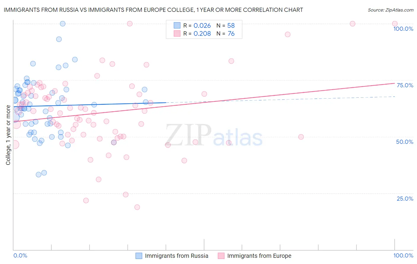 Immigrants from Russia vs Immigrants from Europe College, 1 year or more