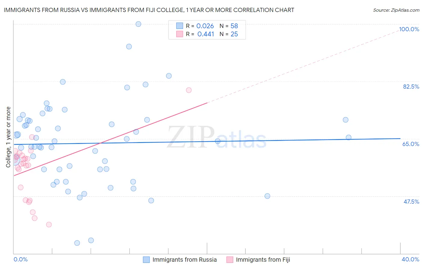 Immigrants from Russia vs Immigrants from Fiji College, 1 year or more