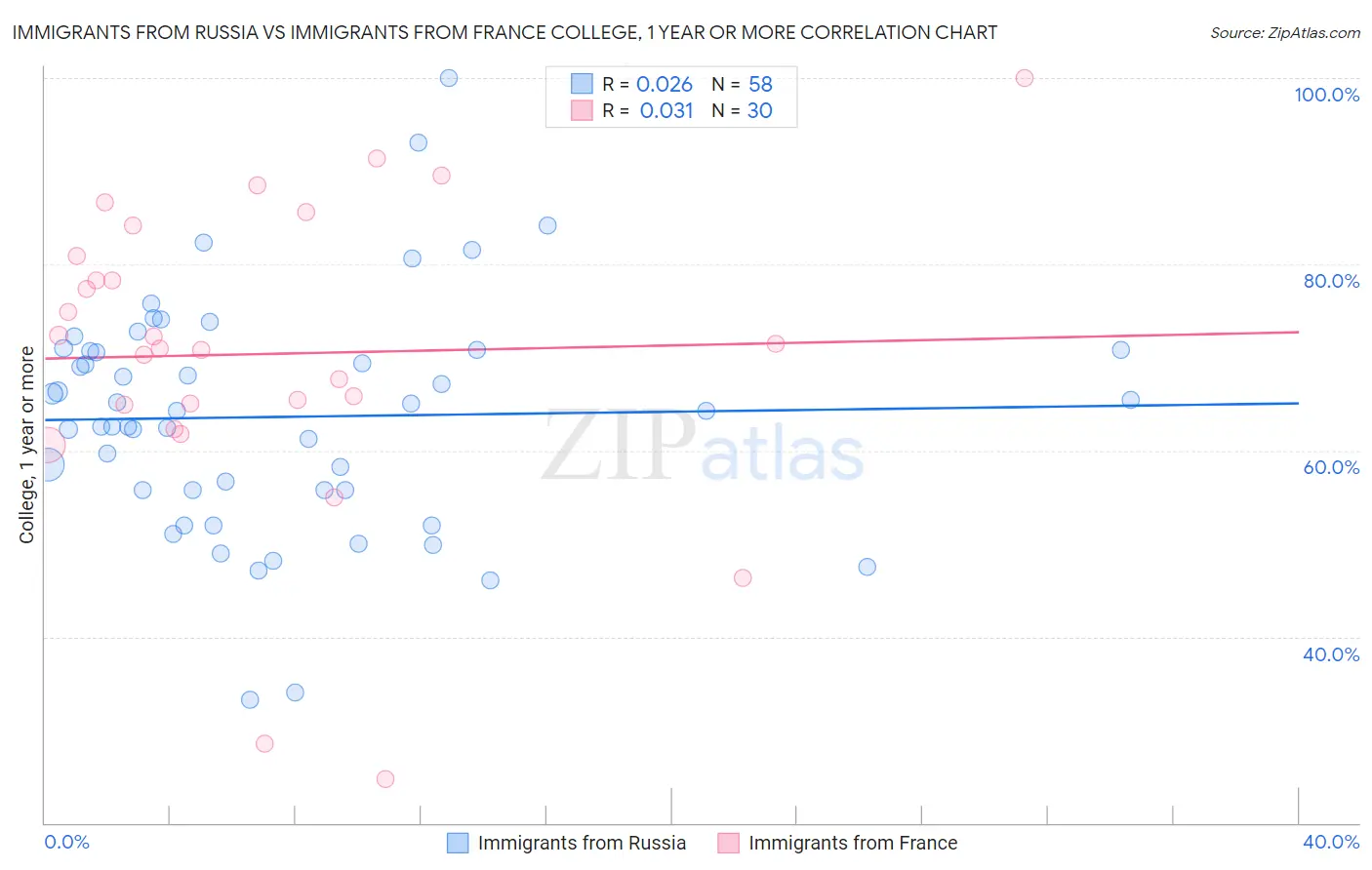 Immigrants from Russia vs Immigrants from France College, 1 year or more