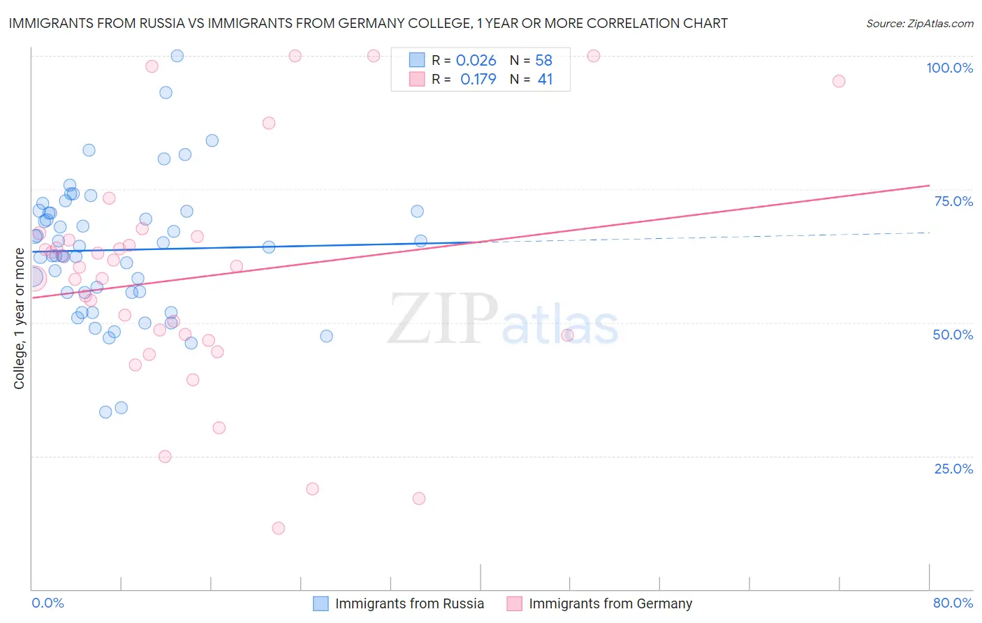 Immigrants from Russia vs Immigrants from Germany College, 1 year or more