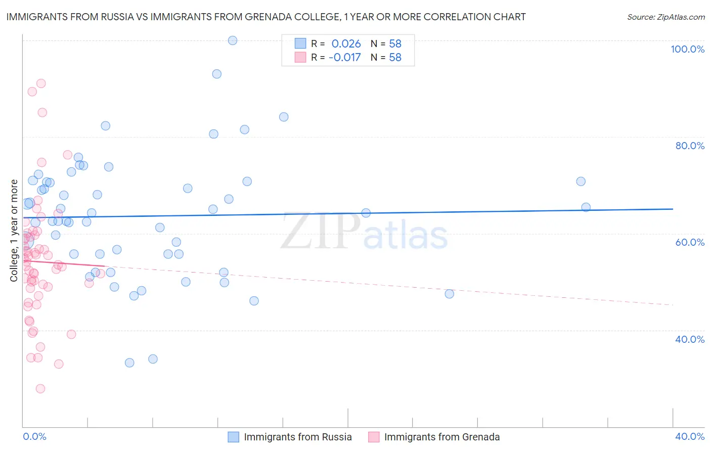 Immigrants from Russia vs Immigrants from Grenada College, 1 year or more