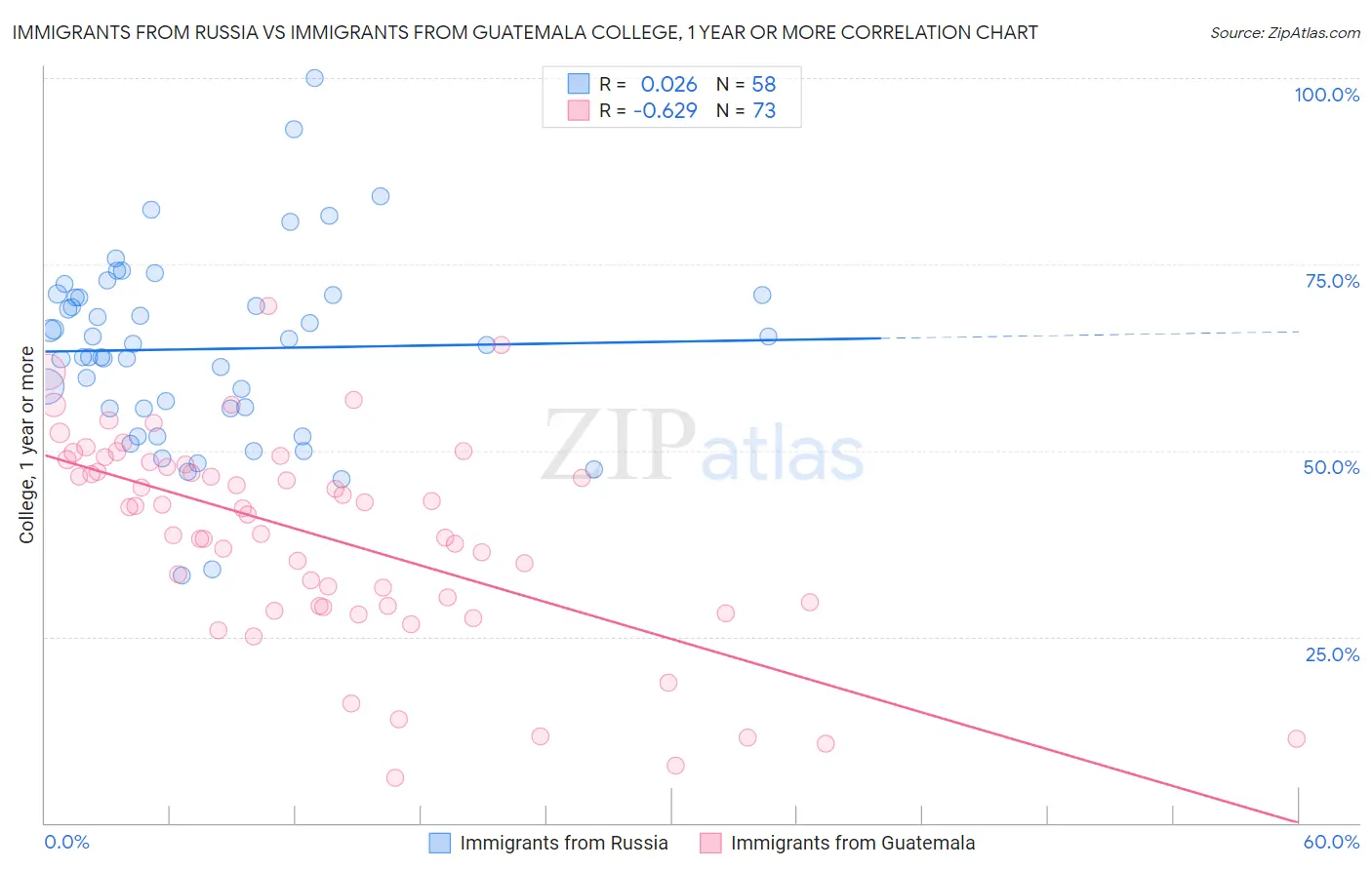 Immigrants from Russia vs Immigrants from Guatemala College, 1 year or more