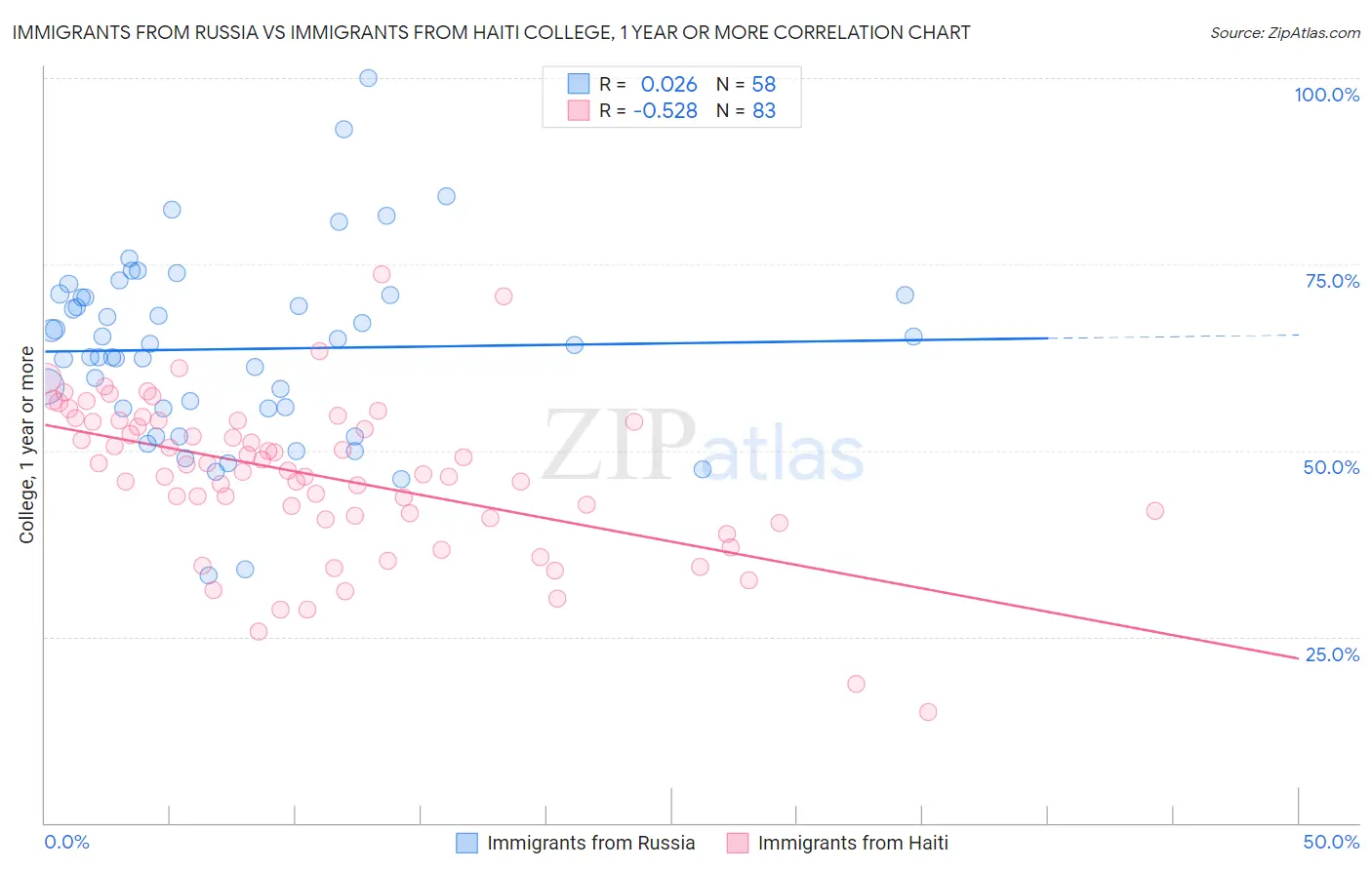 Immigrants from Russia vs Immigrants from Haiti College, 1 year or more