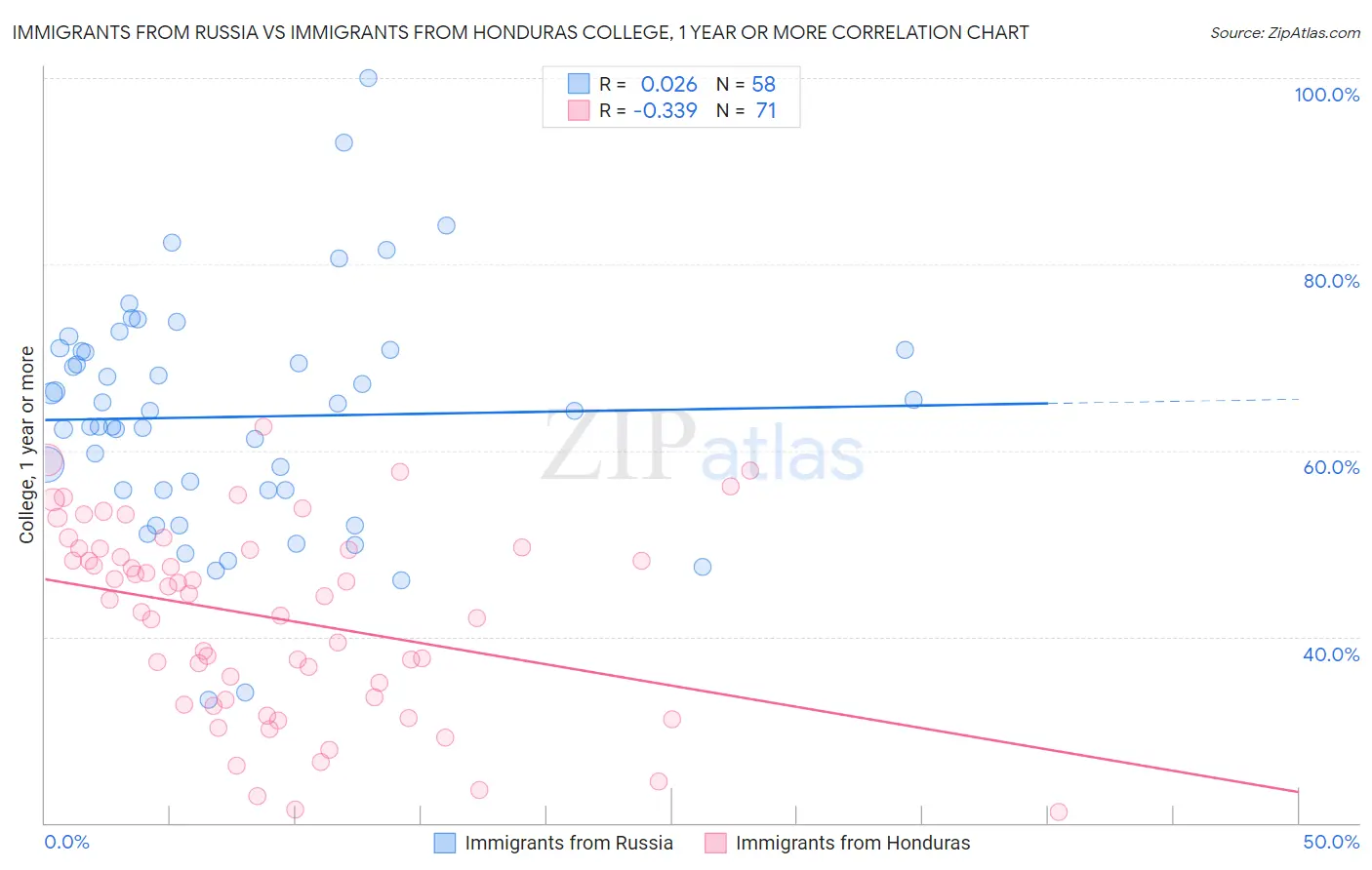 Immigrants from Russia vs Immigrants from Honduras College, 1 year or more