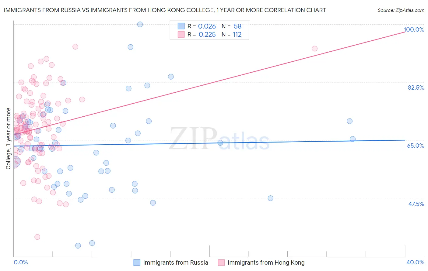 Immigrants from Russia vs Immigrants from Hong Kong College, 1 year or more