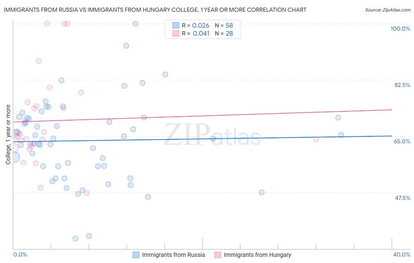 Immigrants from Russia vs Immigrants from Hungary College, 1 year or more
