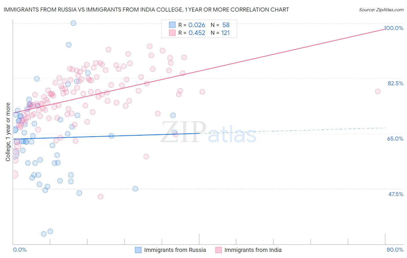 Immigrants from Russia vs Immigrants from India College, 1 year or more