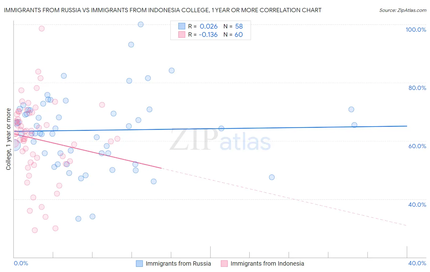 Immigrants from Russia vs Immigrants from Indonesia College, 1 year or more