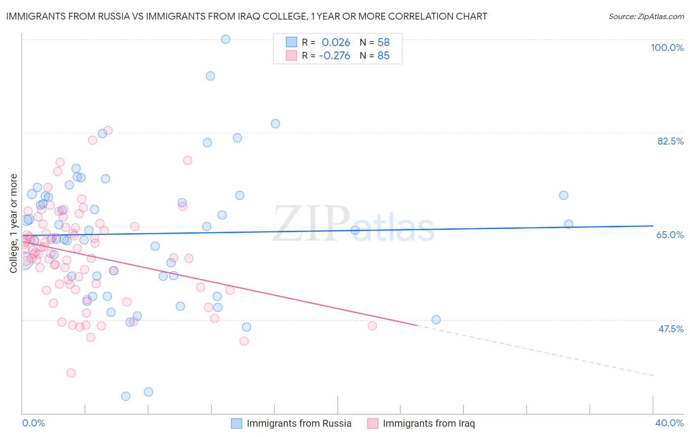 Immigrants from Russia vs Immigrants from Iraq College, 1 year or more