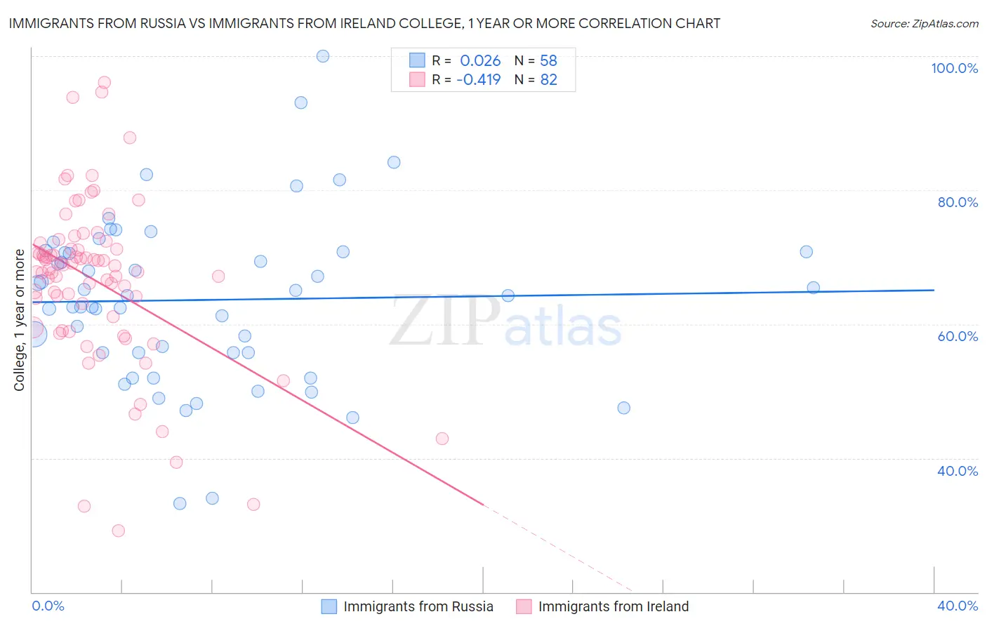 Immigrants from Russia vs Immigrants from Ireland College, 1 year or more