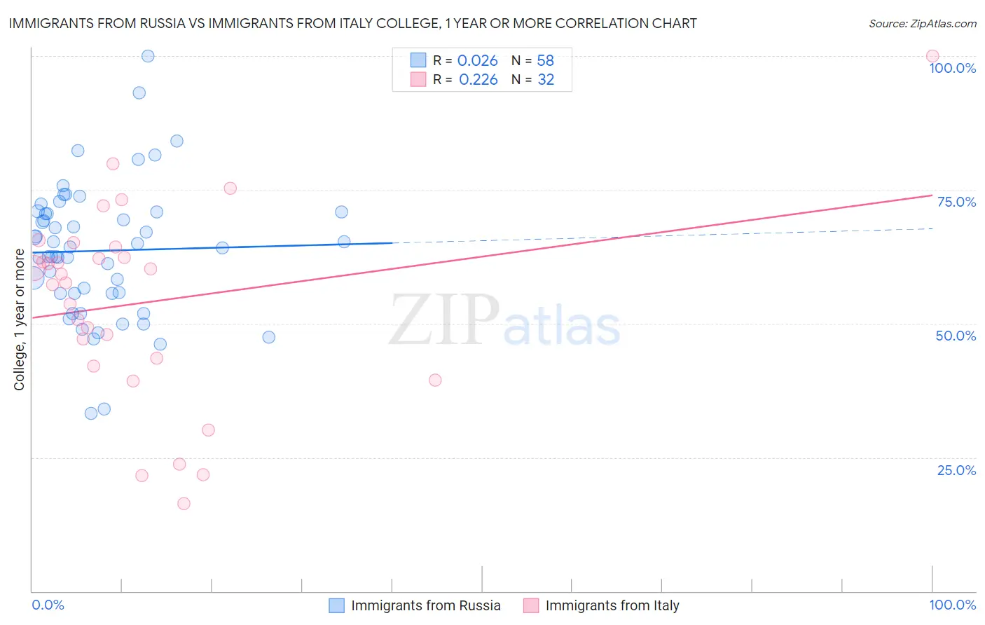 Immigrants from Russia vs Immigrants from Italy College, 1 year or more