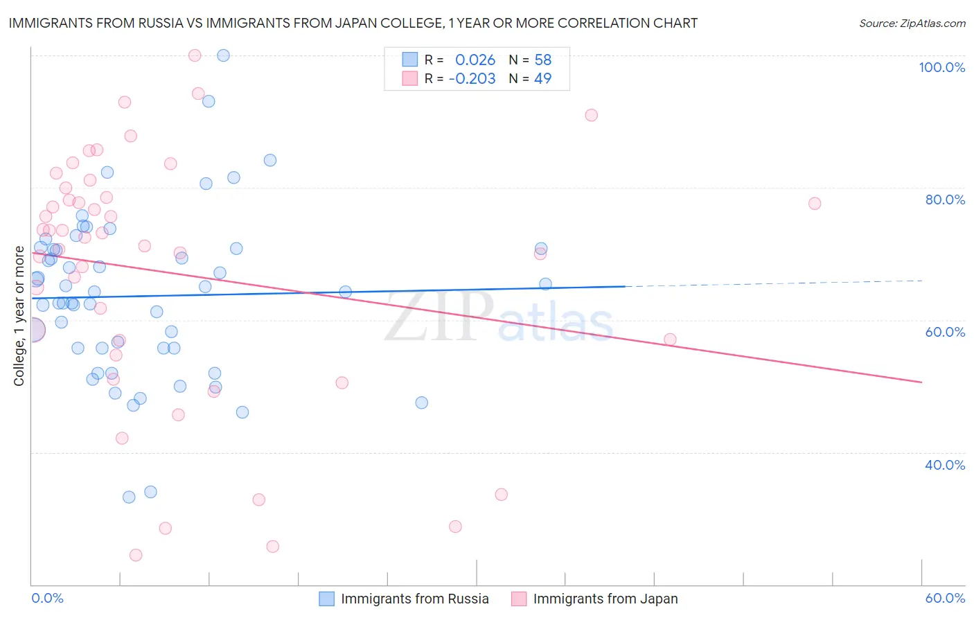 Immigrants from Russia vs Immigrants from Japan College, 1 year or more