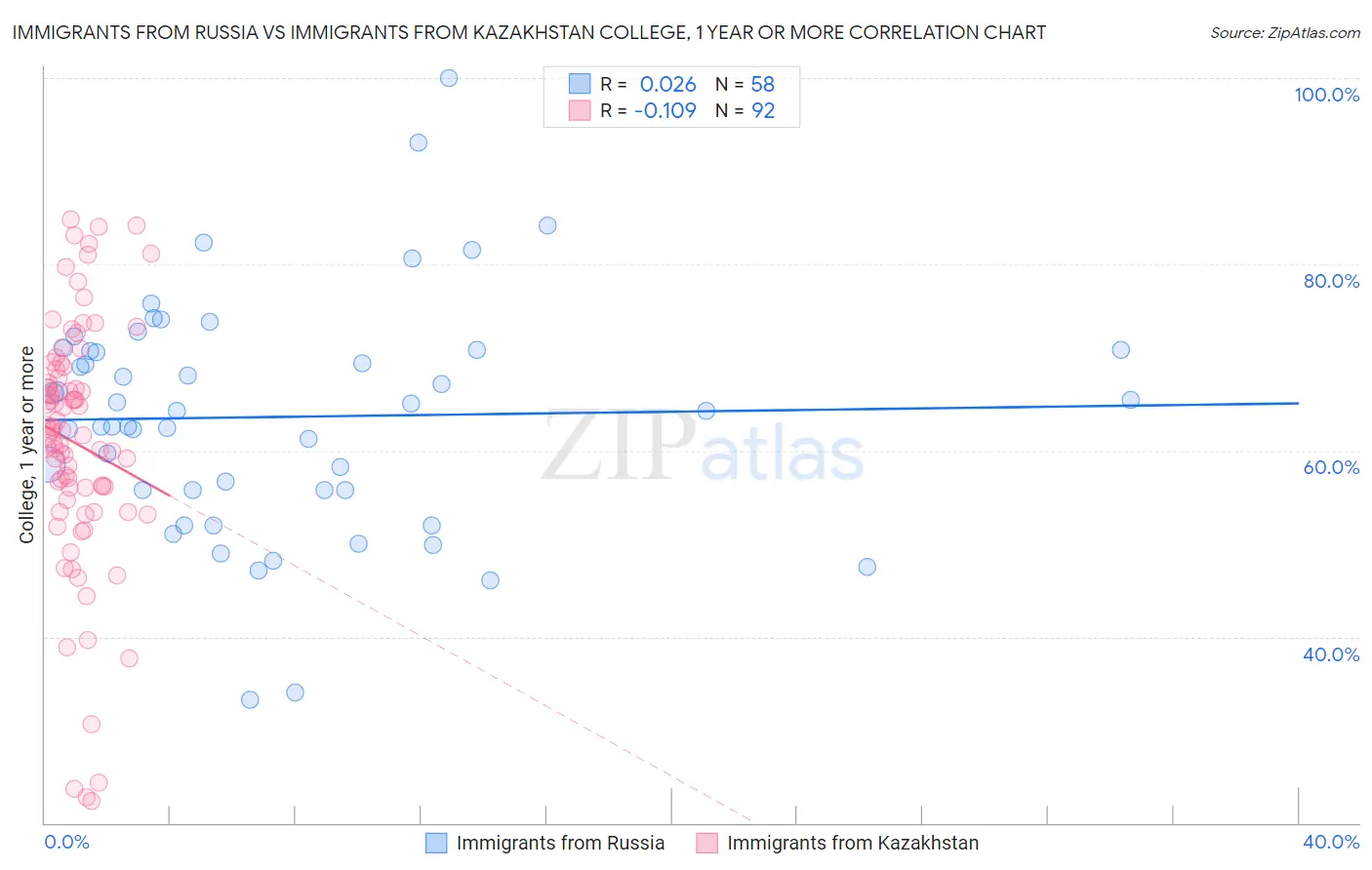 Immigrants from Russia vs Immigrants from Kazakhstan College, 1 year or more