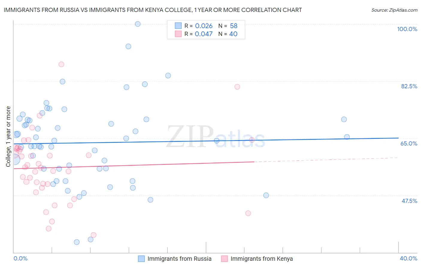 Immigrants from Russia vs Immigrants from Kenya College, 1 year or more