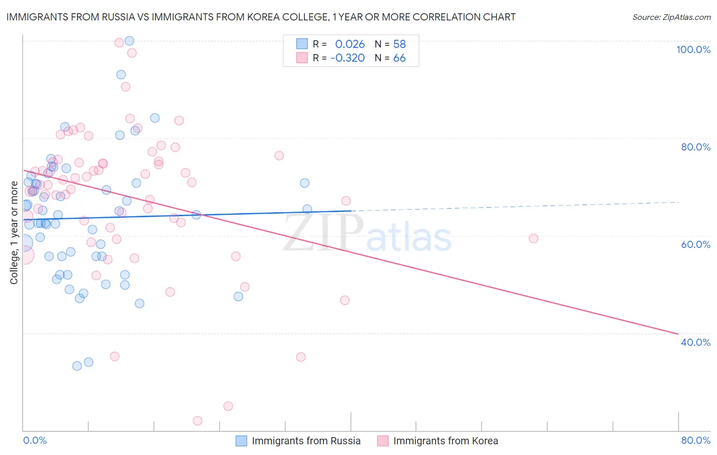 Immigrants from Russia vs Immigrants from Korea College, 1 year or more