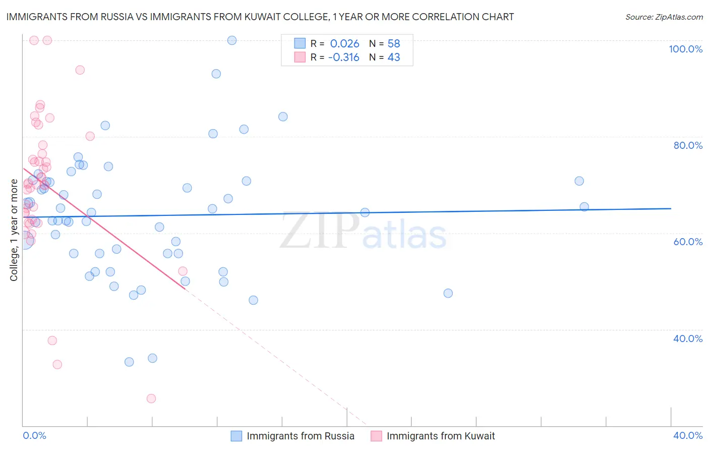 Immigrants from Russia vs Immigrants from Kuwait College, 1 year or more