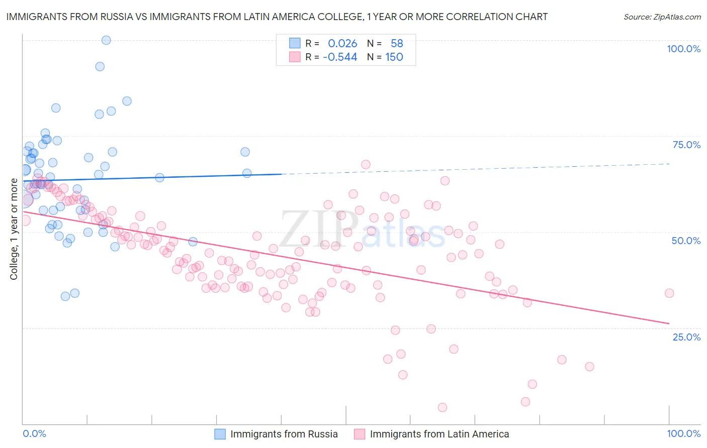 Immigrants from Russia vs Immigrants from Latin America College, 1 year or more