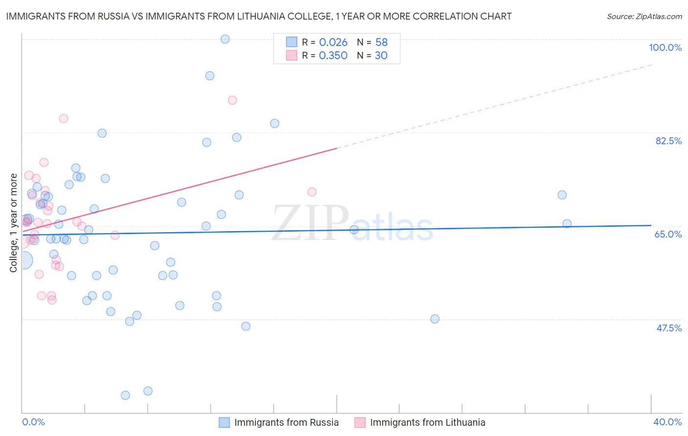 Immigrants from Russia vs Immigrants from Lithuania College, 1 year or more