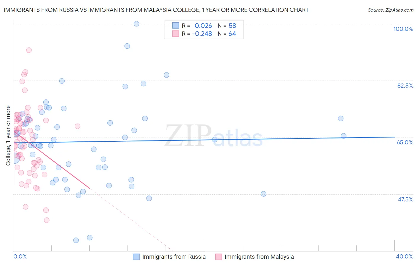 Immigrants from Russia vs Immigrants from Malaysia College, 1 year or more