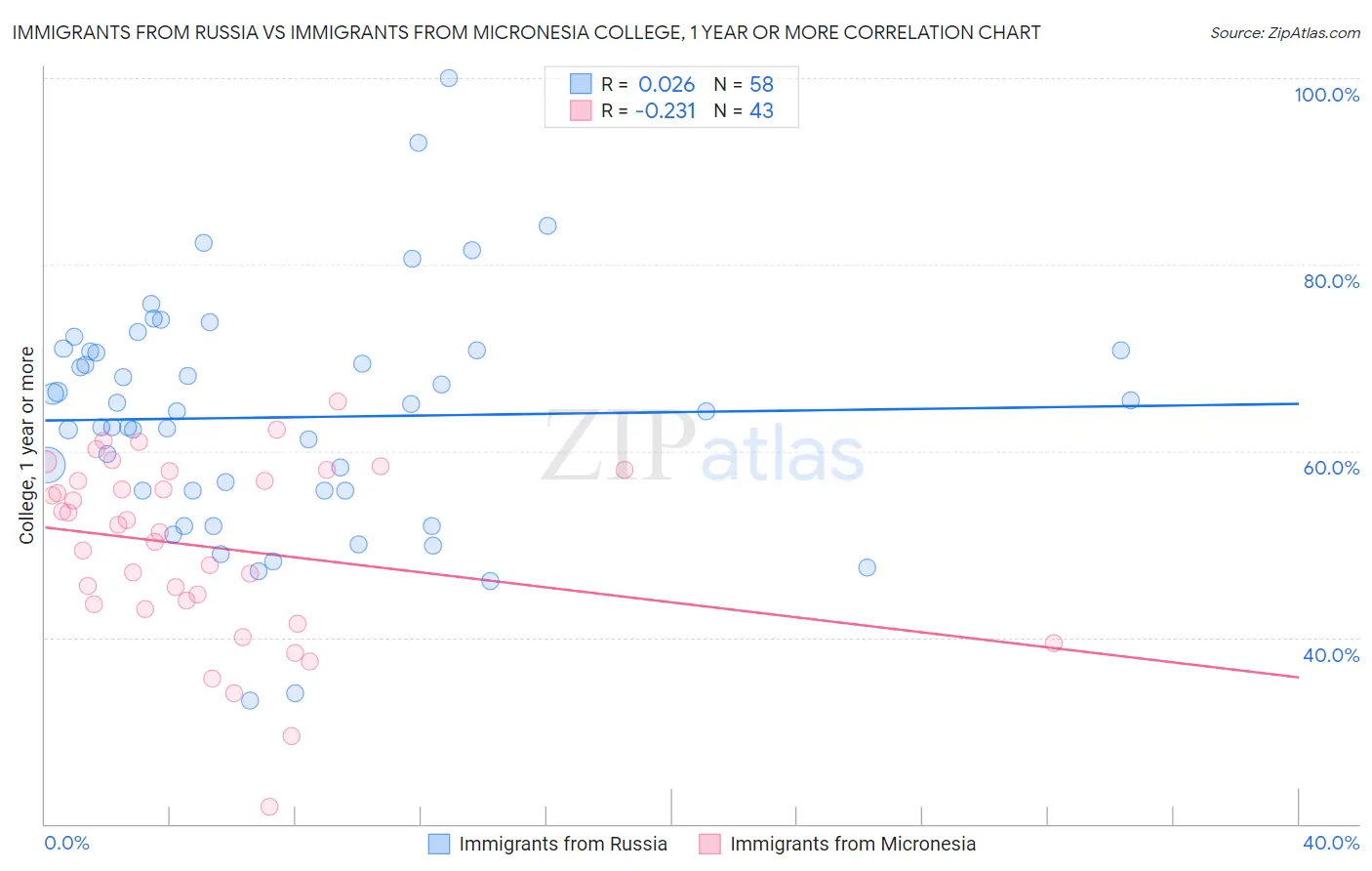 Immigrants from Russia vs Immigrants from Micronesia College, 1 year or more