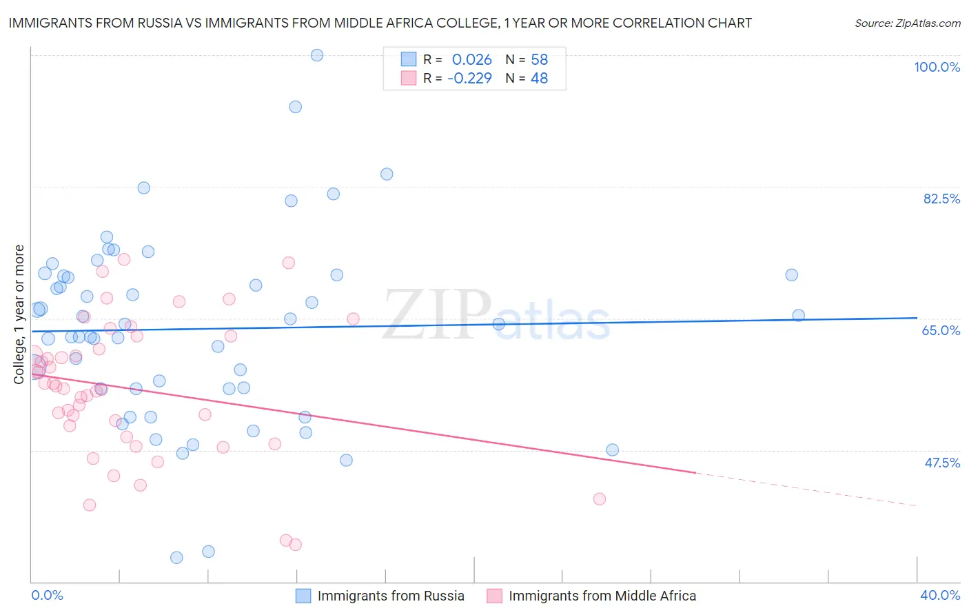 Immigrants from Russia vs Immigrants from Middle Africa College, 1 year or more
