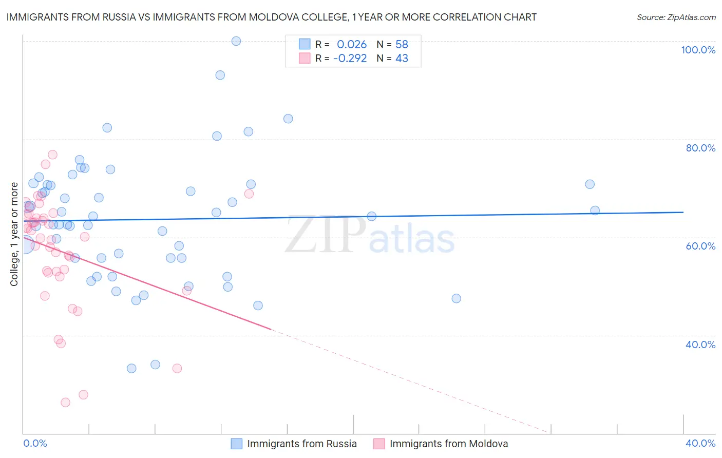 Immigrants from Russia vs Immigrants from Moldova College, 1 year or more
