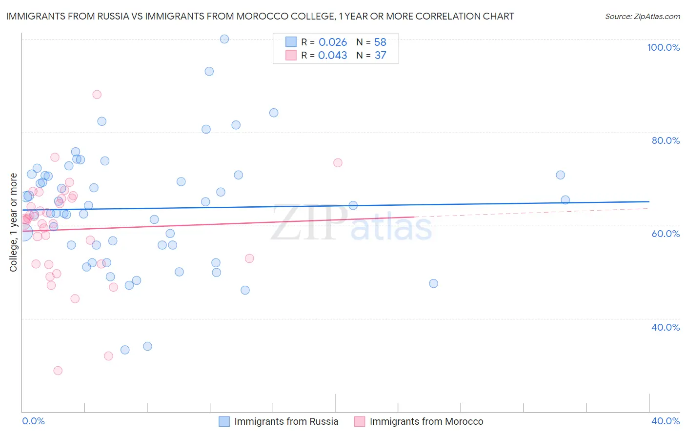 Immigrants from Russia vs Immigrants from Morocco College, 1 year or more
