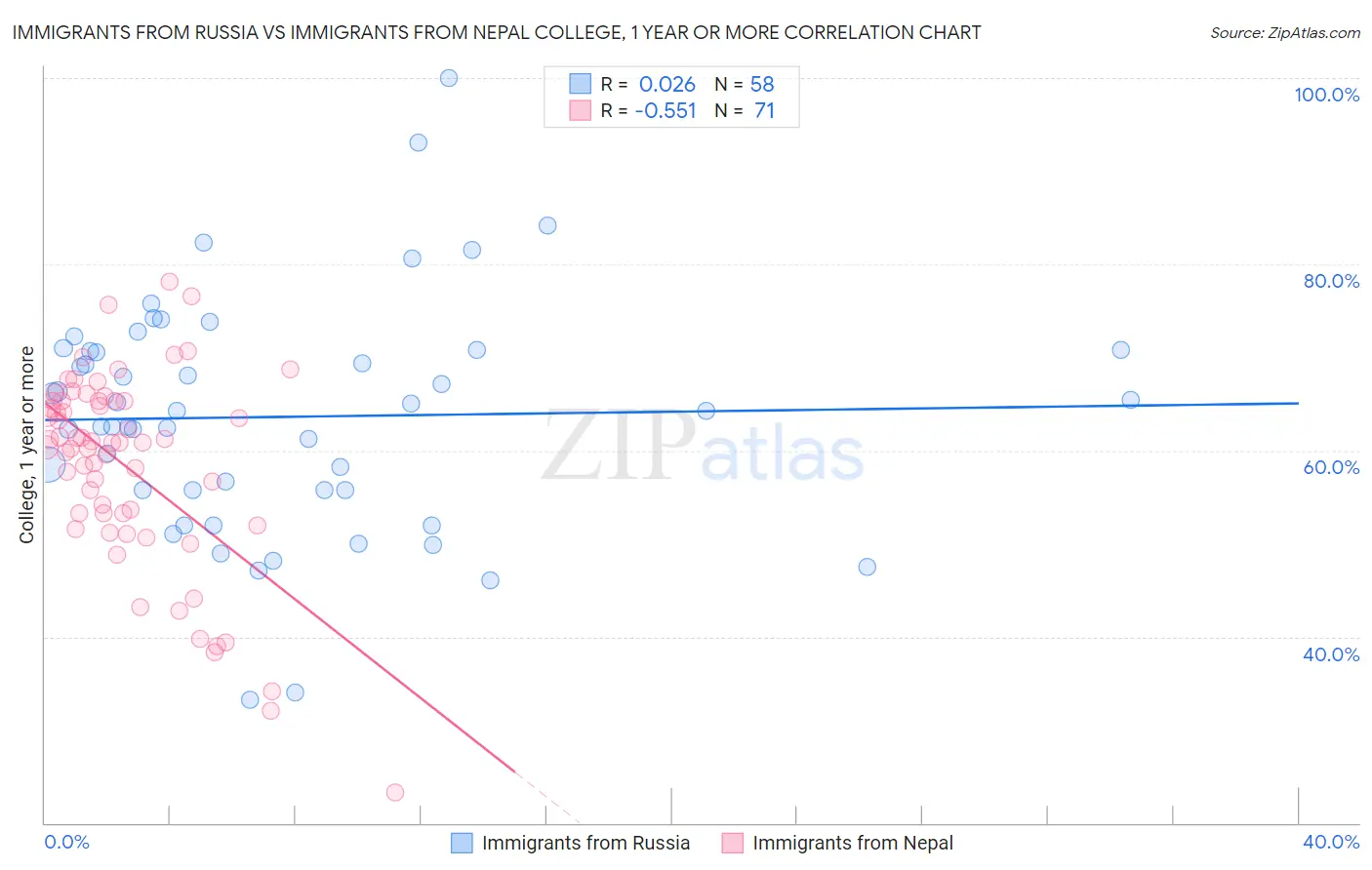 Immigrants from Russia vs Immigrants from Nepal College, 1 year or more