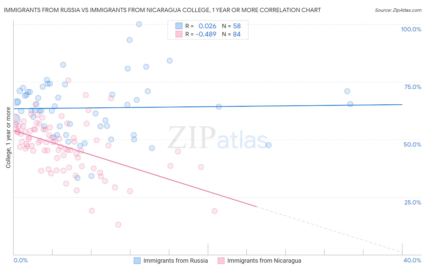 Immigrants from Russia vs Immigrants from Nicaragua College, 1 year or more