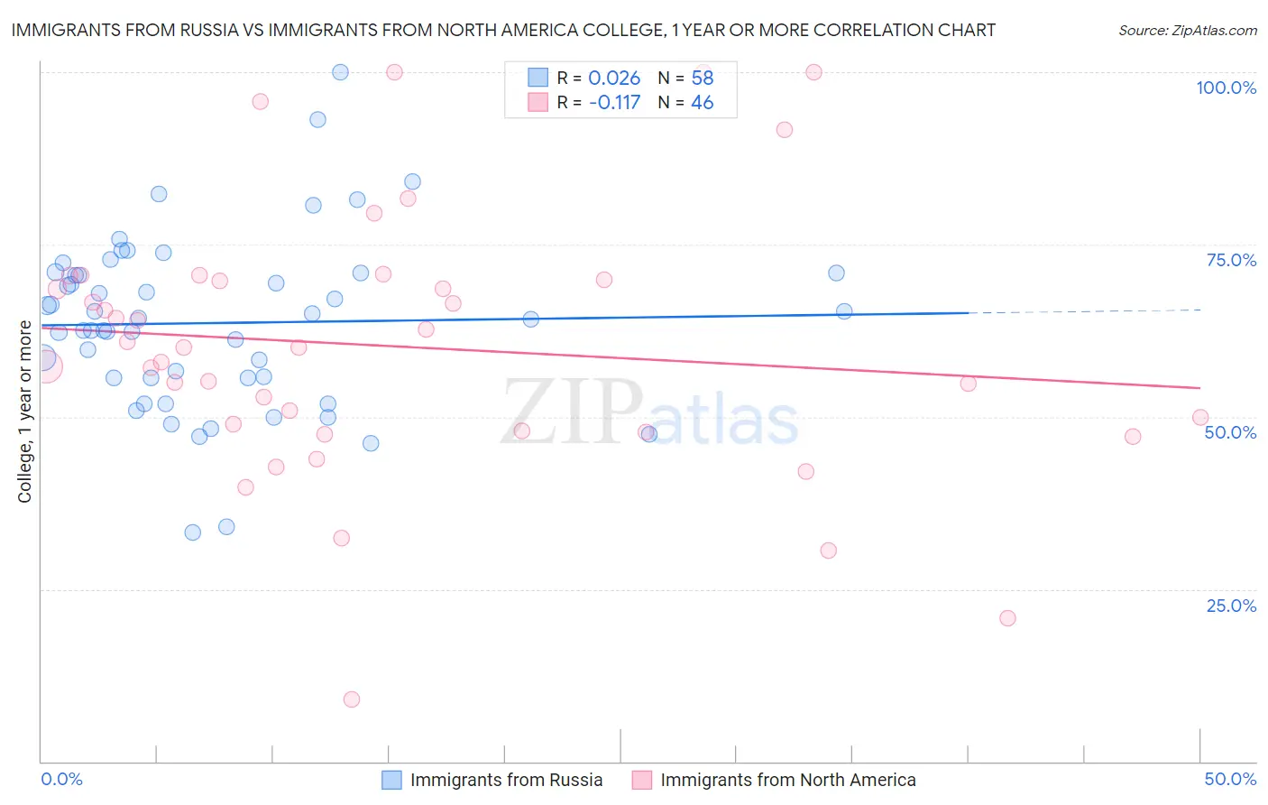 Immigrants from Russia vs Immigrants from North America College, 1 year or more