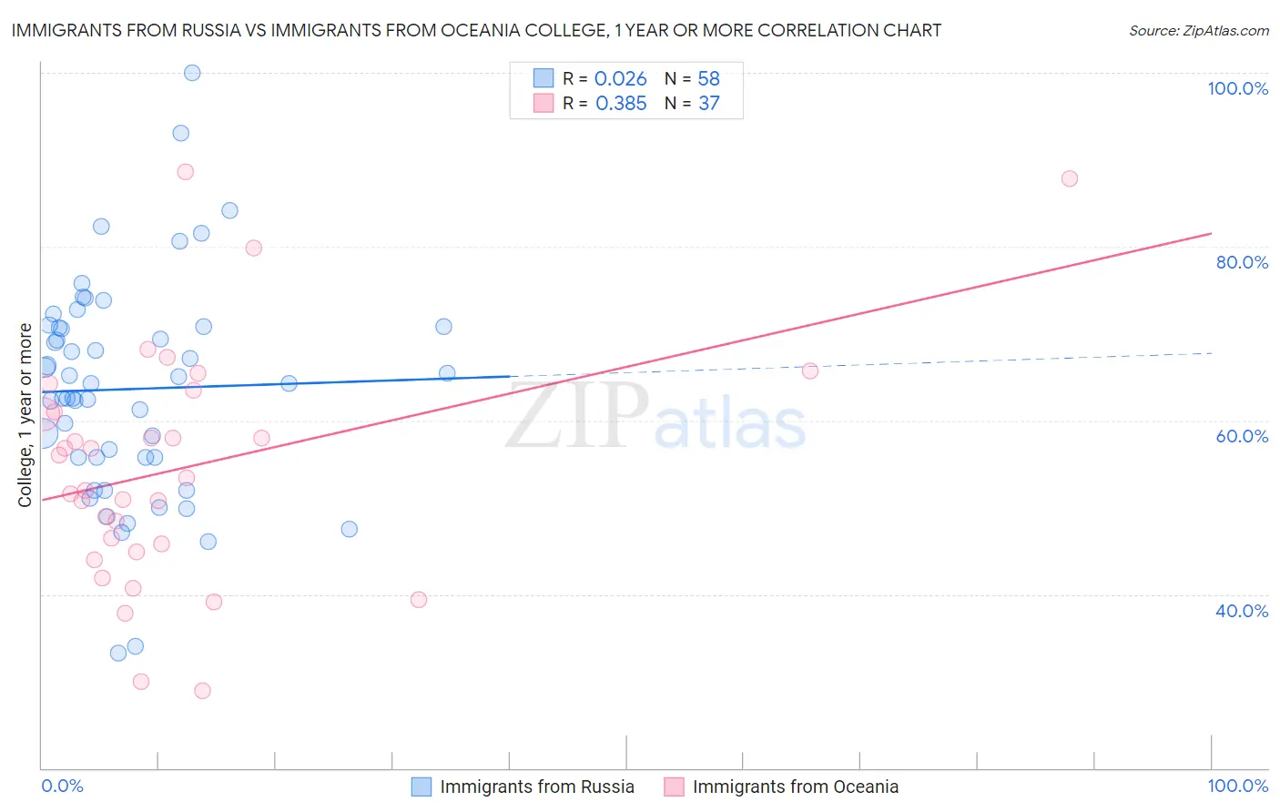 Immigrants from Russia vs Immigrants from Oceania College, 1 year or more