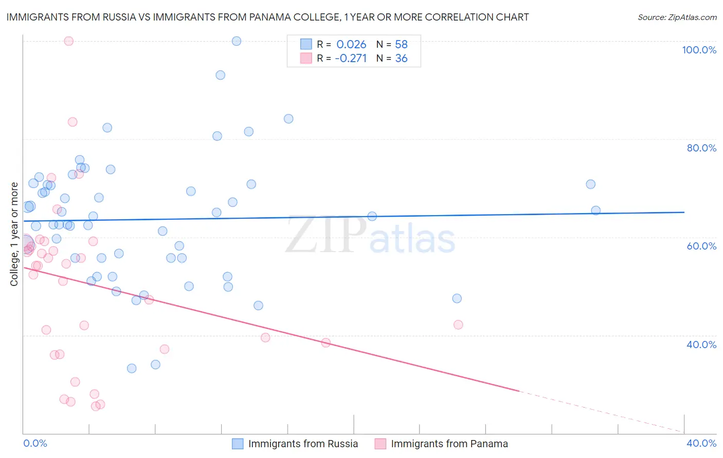 Immigrants from Russia vs Immigrants from Panama College, 1 year or more